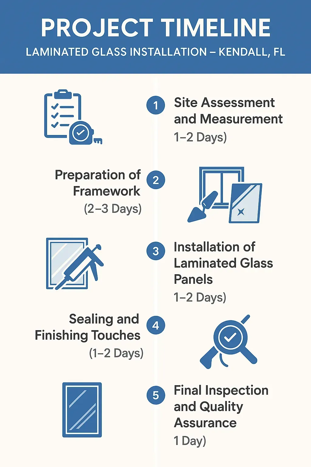 Infographic showing the five-step project timeline for laminated glass installation in Kendall FL with clear visuals
