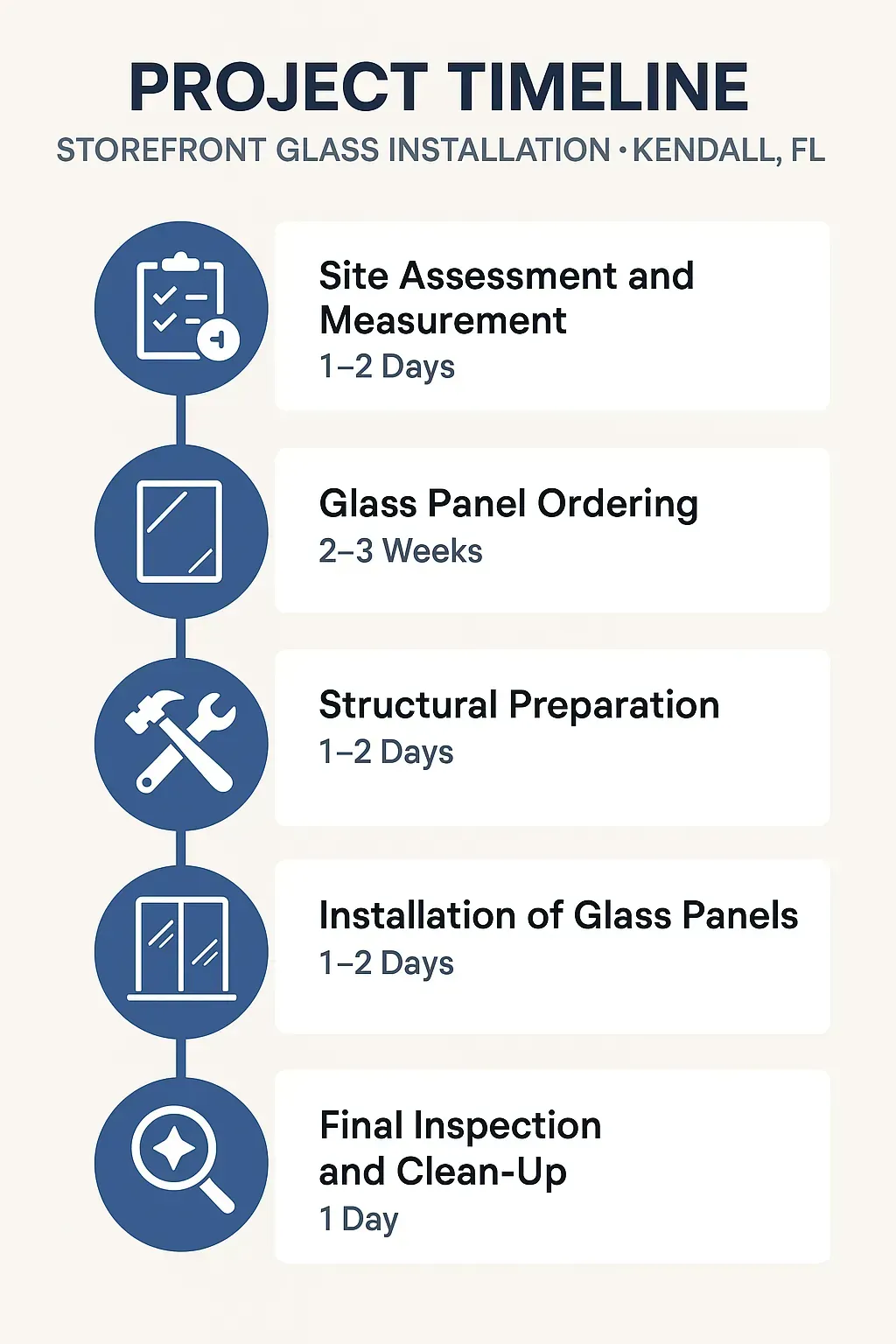 Infographic illustrating a five-step project timeline for Storefront Glass Installation in Kendall FL.