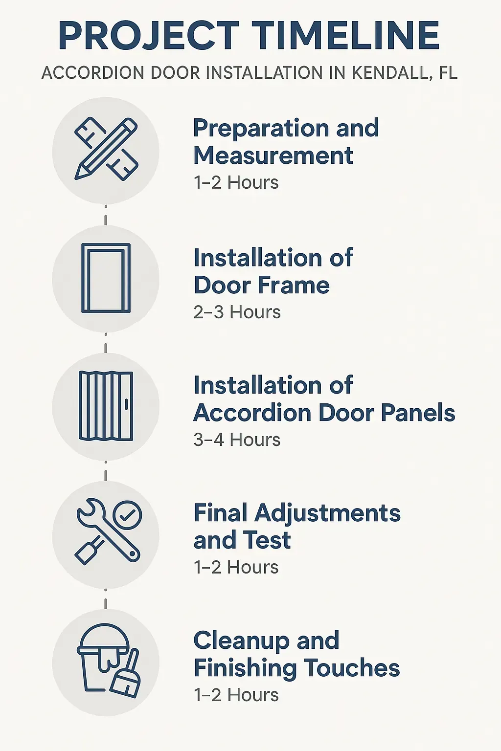 Infographic depicting a five-step project timeline for Accordion Door Installation in Kendall FL with clear visuals.