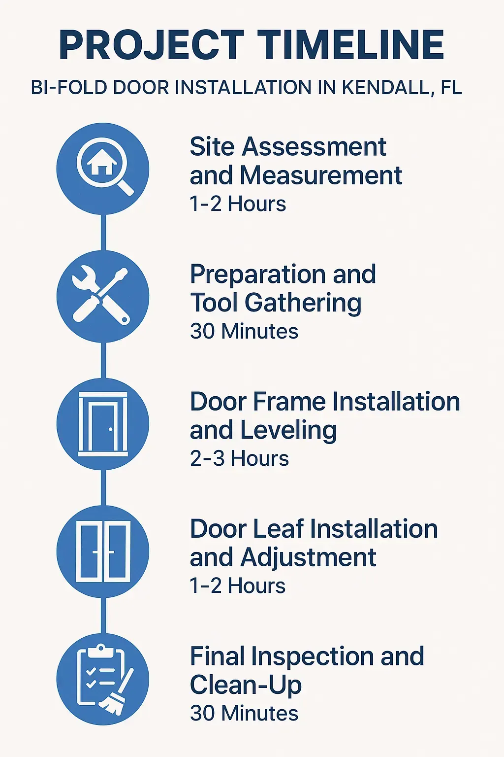 Infographic showing a five-step project timeline for Bi-Fold Door Installation in Kendall FL with clear visuals and minimal text.