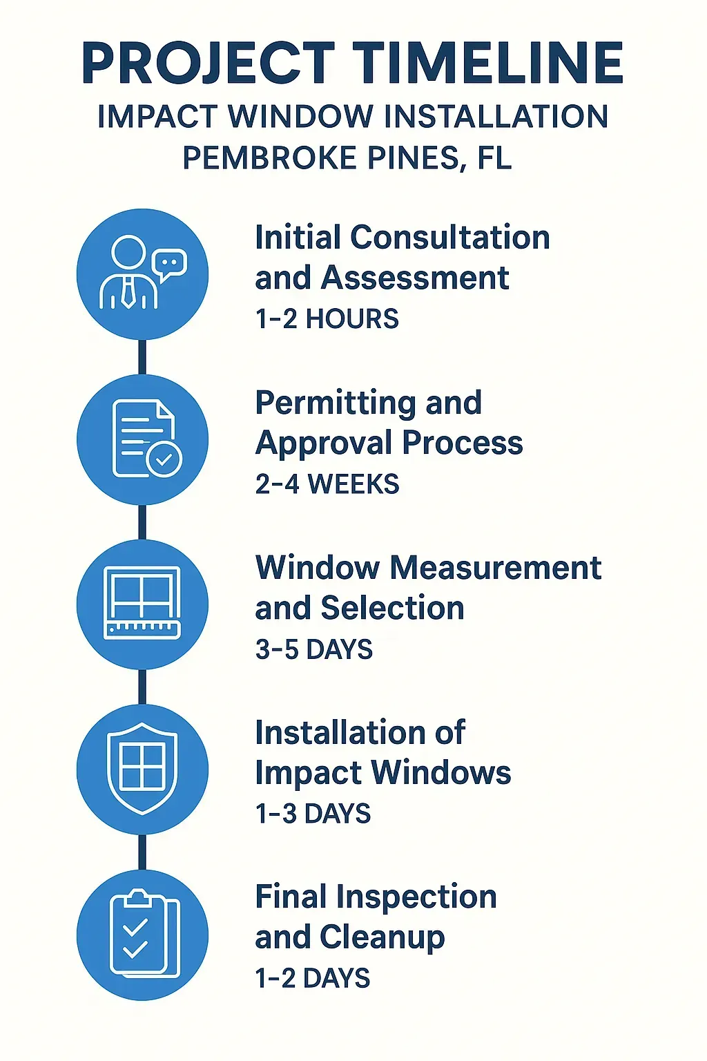 Infographic illustrating five-step project timeline for impact window installation in Pembroke Pines, FL.