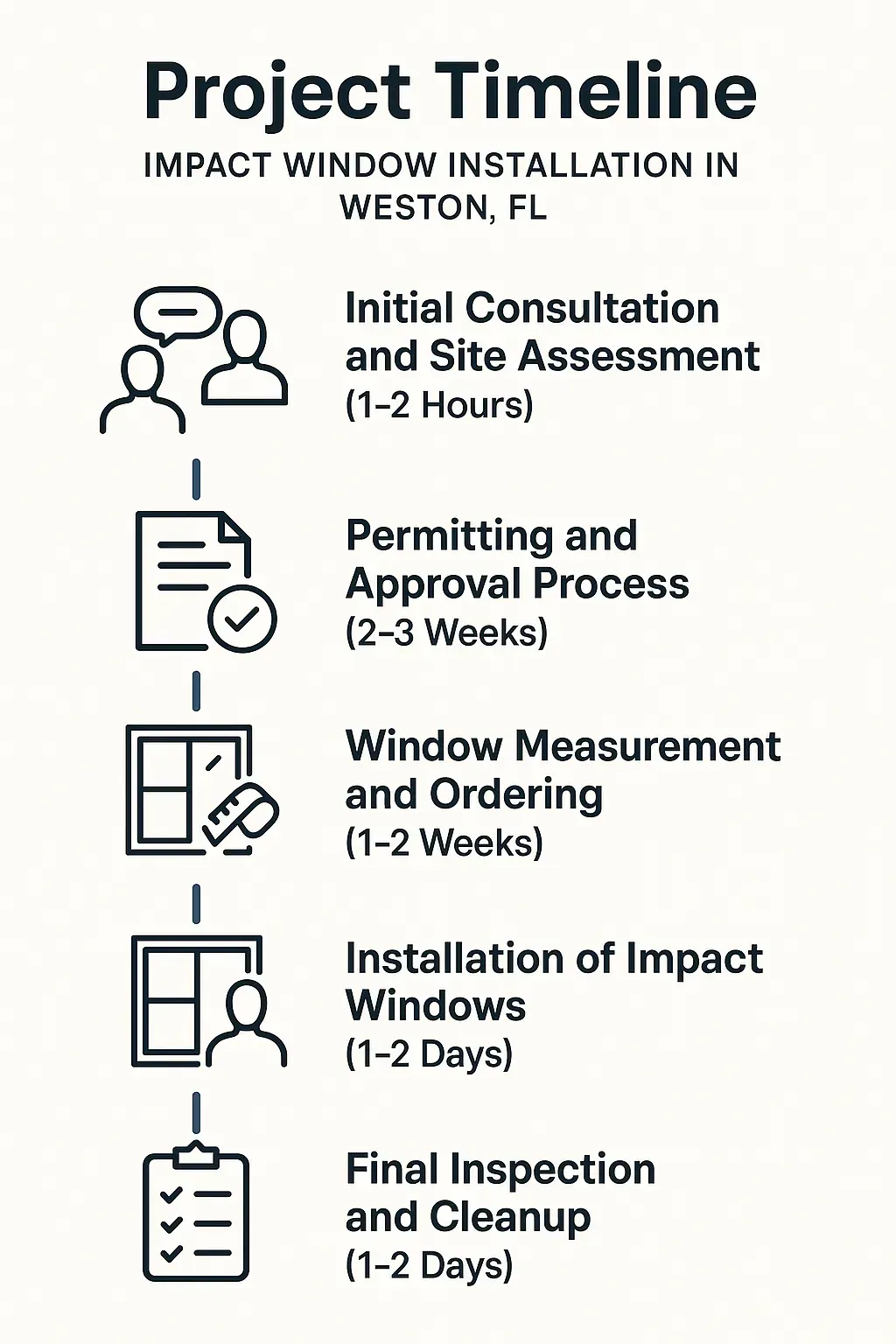Infographic showing five-step timeline for Impact Window Installation in Weston FL with clear visuals and minimal text.