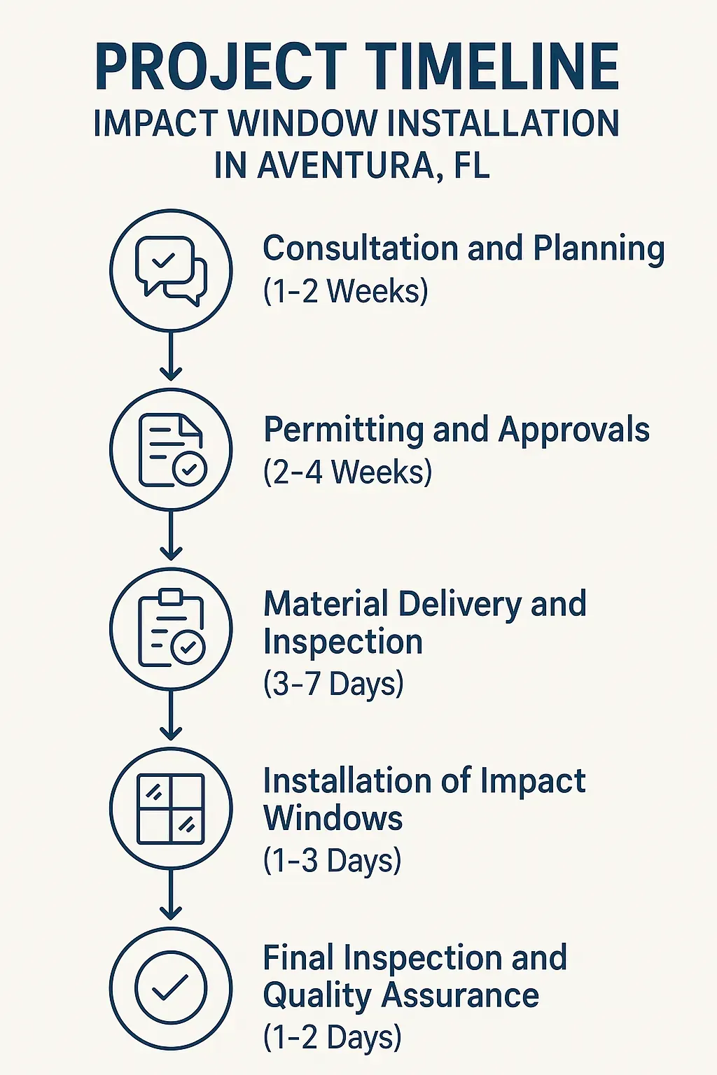 Infographic illustrating five-step project timeline for impact window installation in Aventura FL.