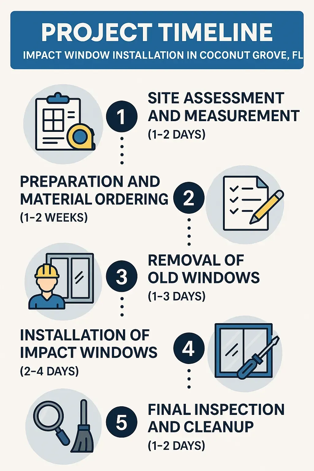 Infographic displaying a five-step project timeline for impact window installation in Coconut Grove, FL.
