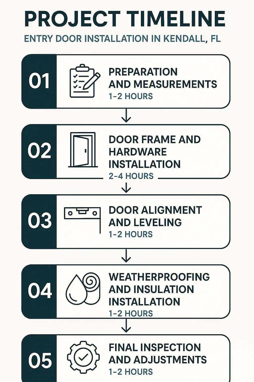 Infographic illustrating the five-step timeline for Entry Door Installation in Kendall, FL, highlighting preparation to final inspection.