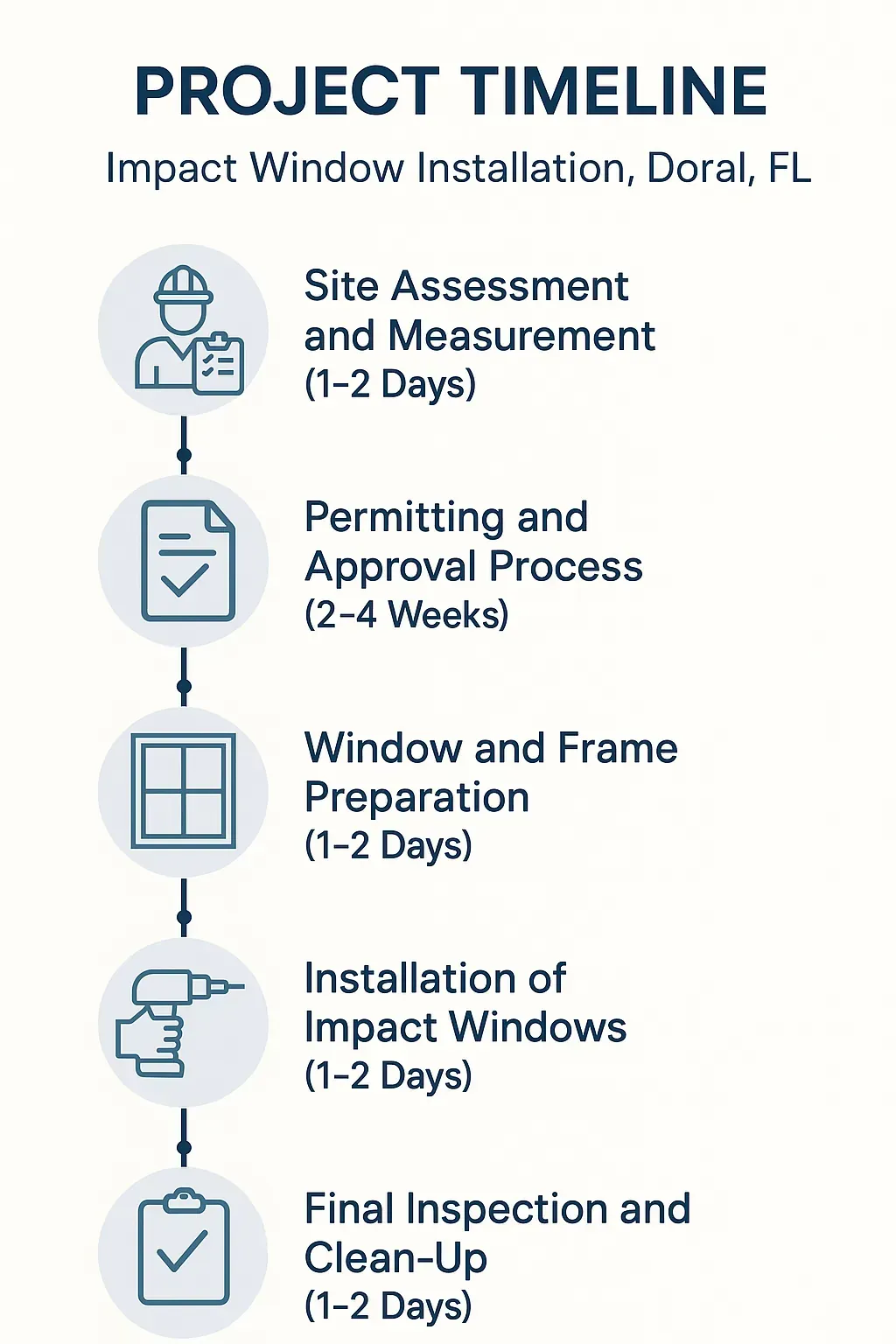 Infographic depicting the five-step project timeline for impact window installation in Doral FL with clear visuals.