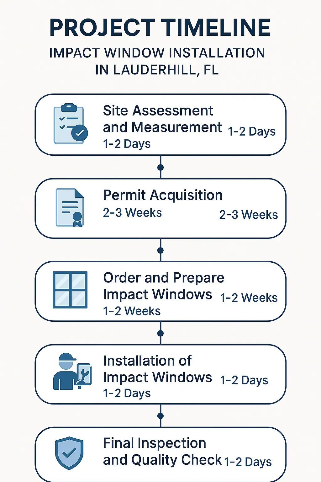 Infographic illustrating a five-step timeline for Impact Window Installation in Lauderhill FL with clear visuals and minimal text.