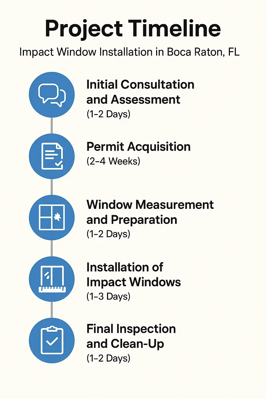 Infographic showing five-step project timeline for impact window installation in Boca Raton FL with clear visuals.