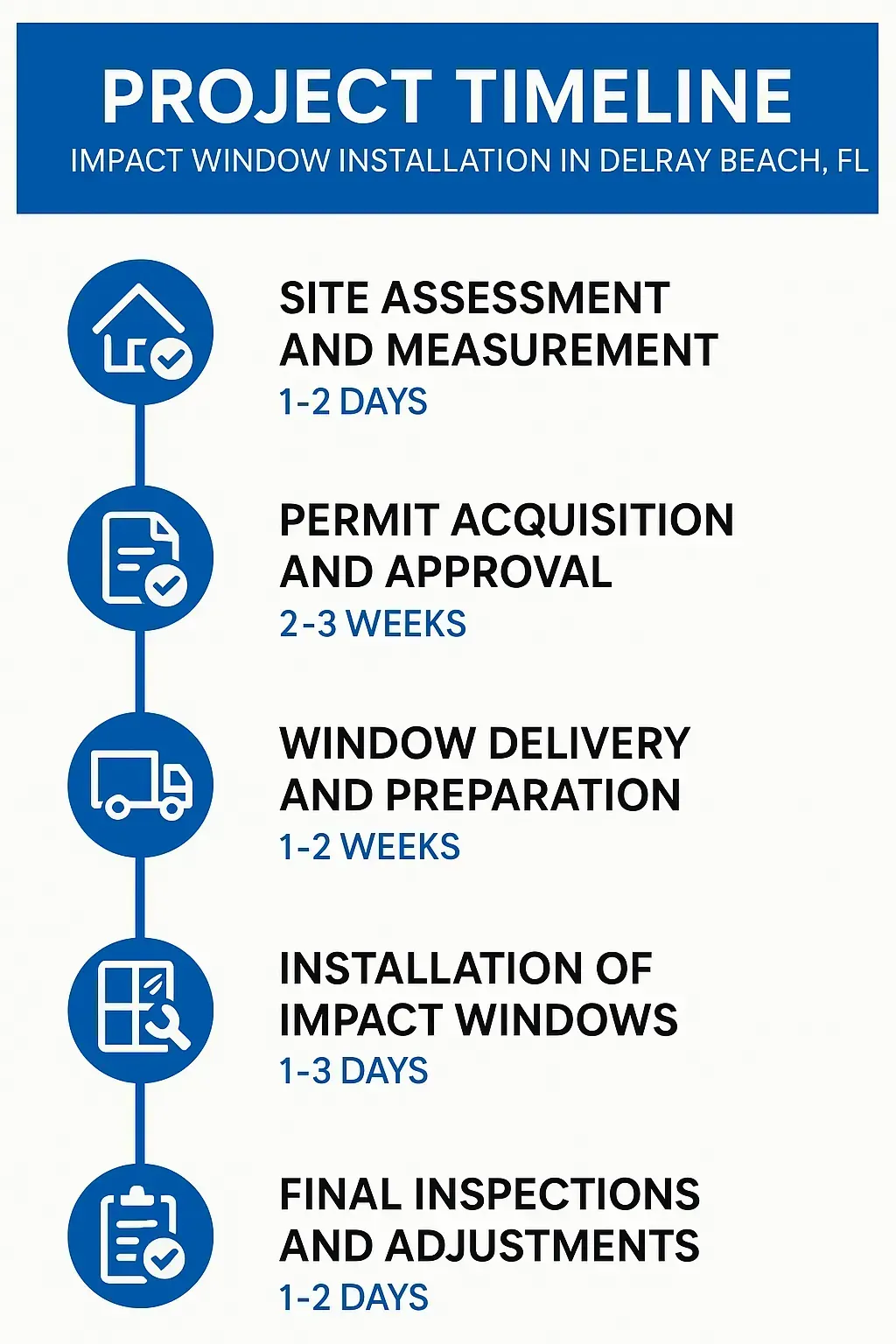 Infographic depicting a five-step project timeline for impact window installation in Delray Beach FL.