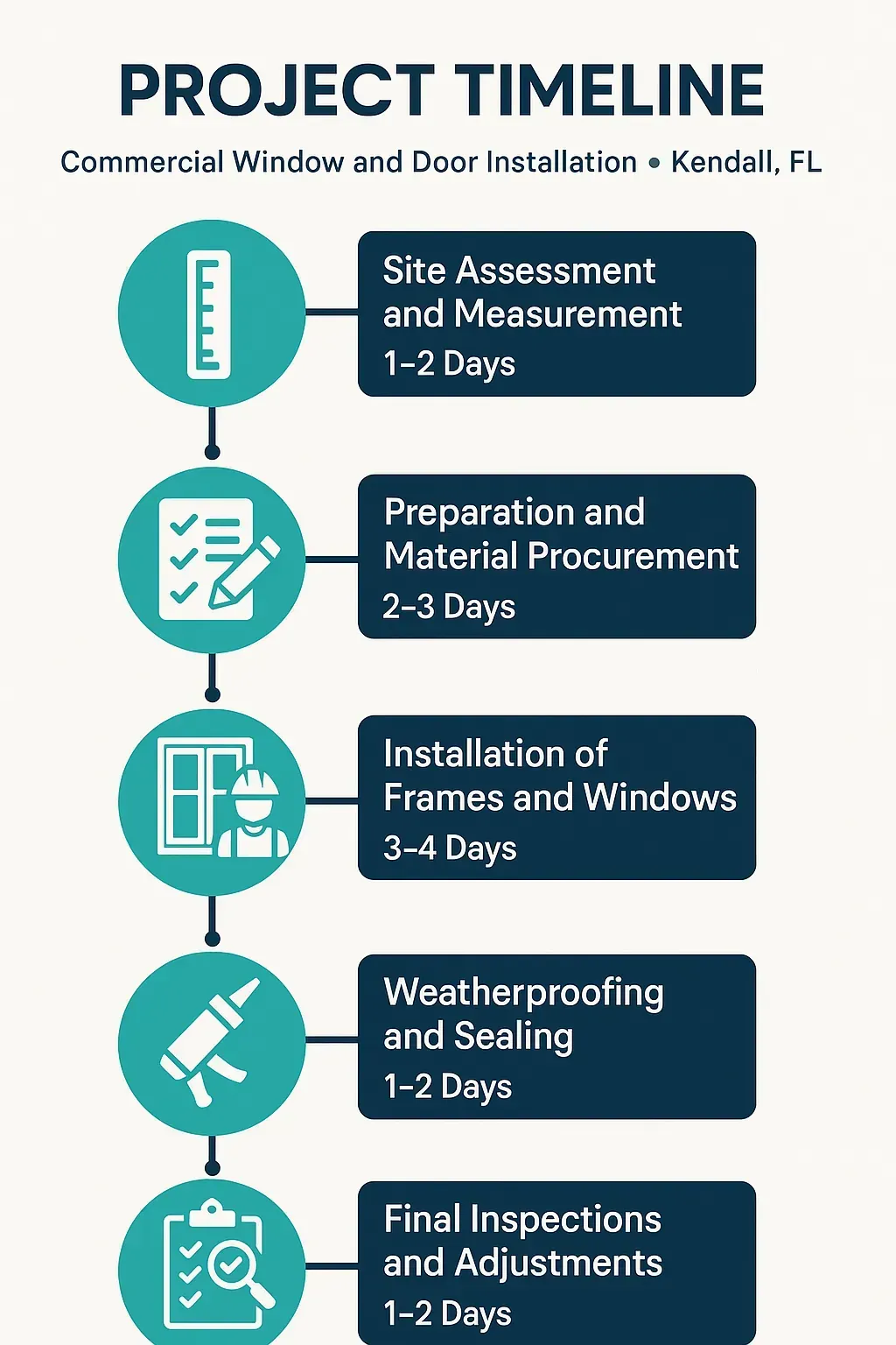 infographic showcasing a five-step project timeline for commercial window and door installation in Kendall FL