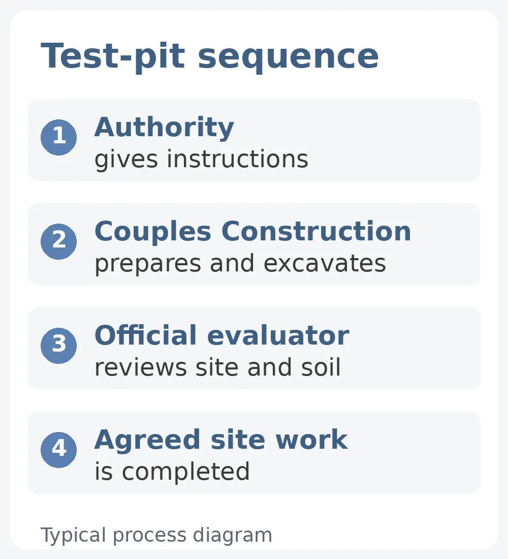 Four-step diagram showing authority instructions, site preparation, official evaluation and agreed site work.