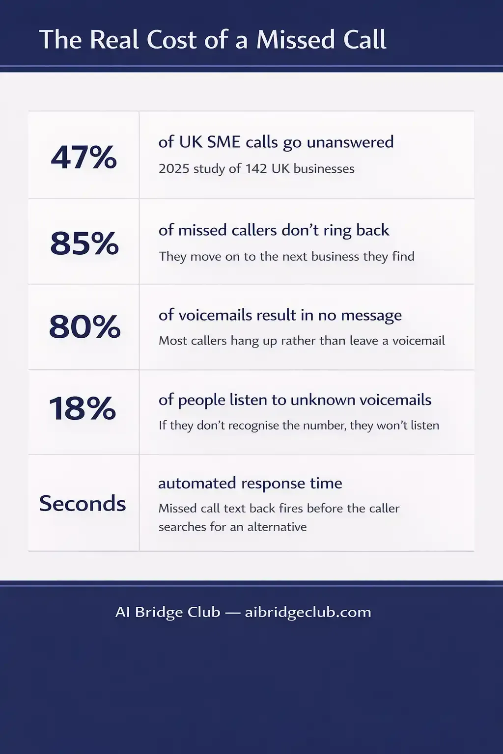 Five statistics showing the real cost of missed calls for UK small businesses