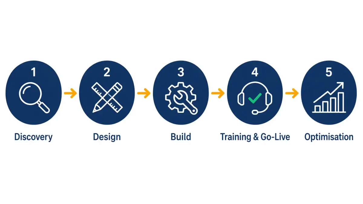 Five-step process for setting up AI automation at a UK dental practice