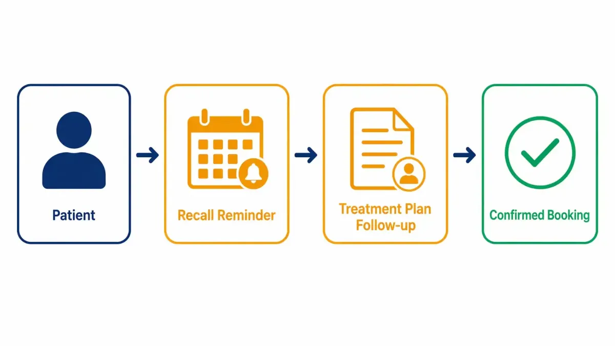 Flat design diagram showing automated recall campaign and treatment plan follow-up flow for UK dental practice