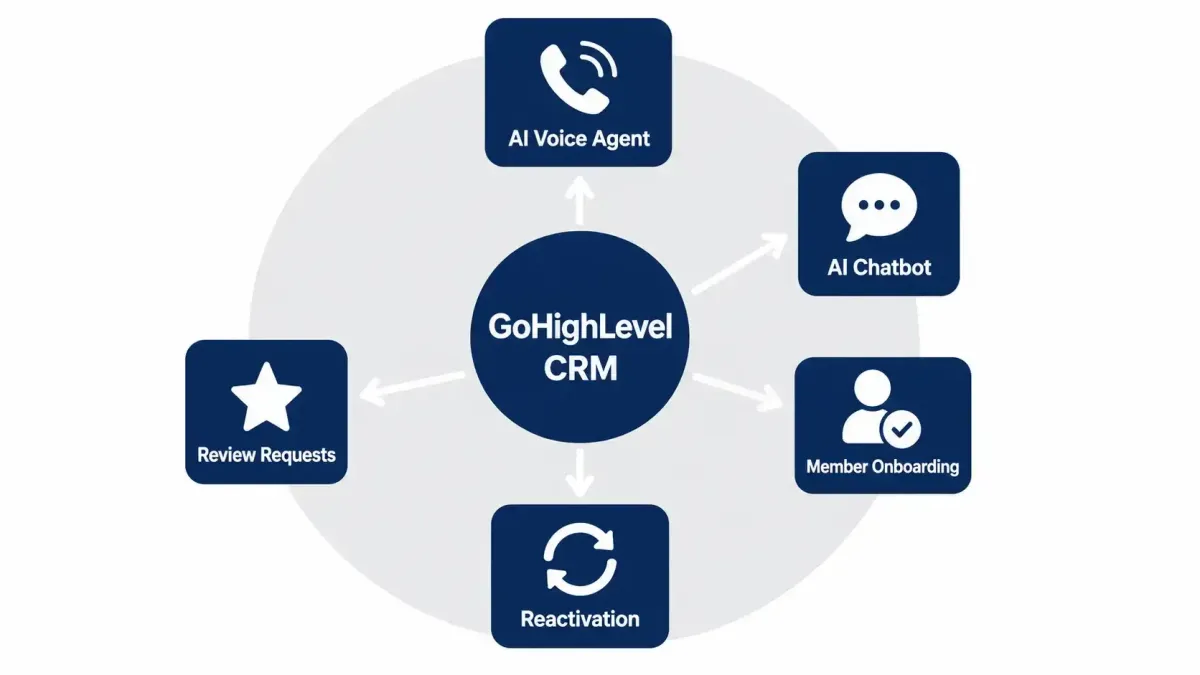 Gym automation system UK — AI chatbot, voice agent, CRM and member retention on one platform