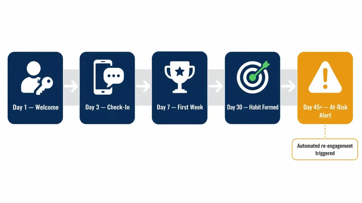 Gym member retention automation sequence UK — onboarding, at-risk alerts and reactivation workflows