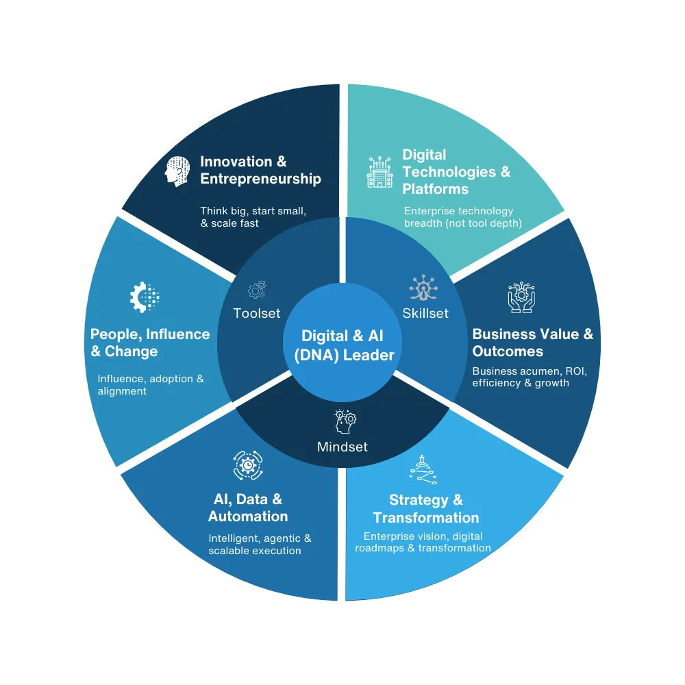 Master all six dimensions of Strategic, Digital, and AI Leadership.