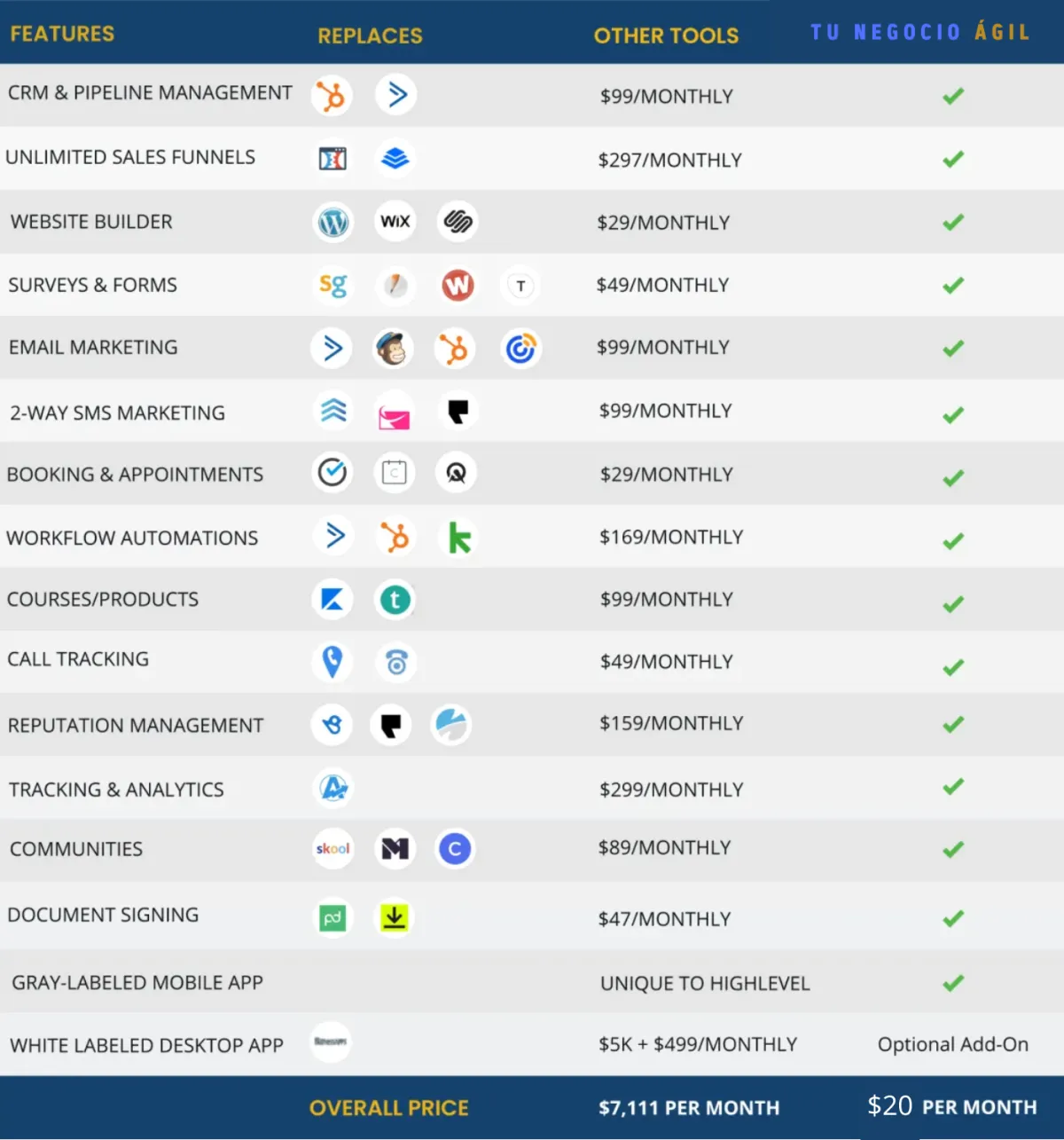 Comparativa de precios Go high level