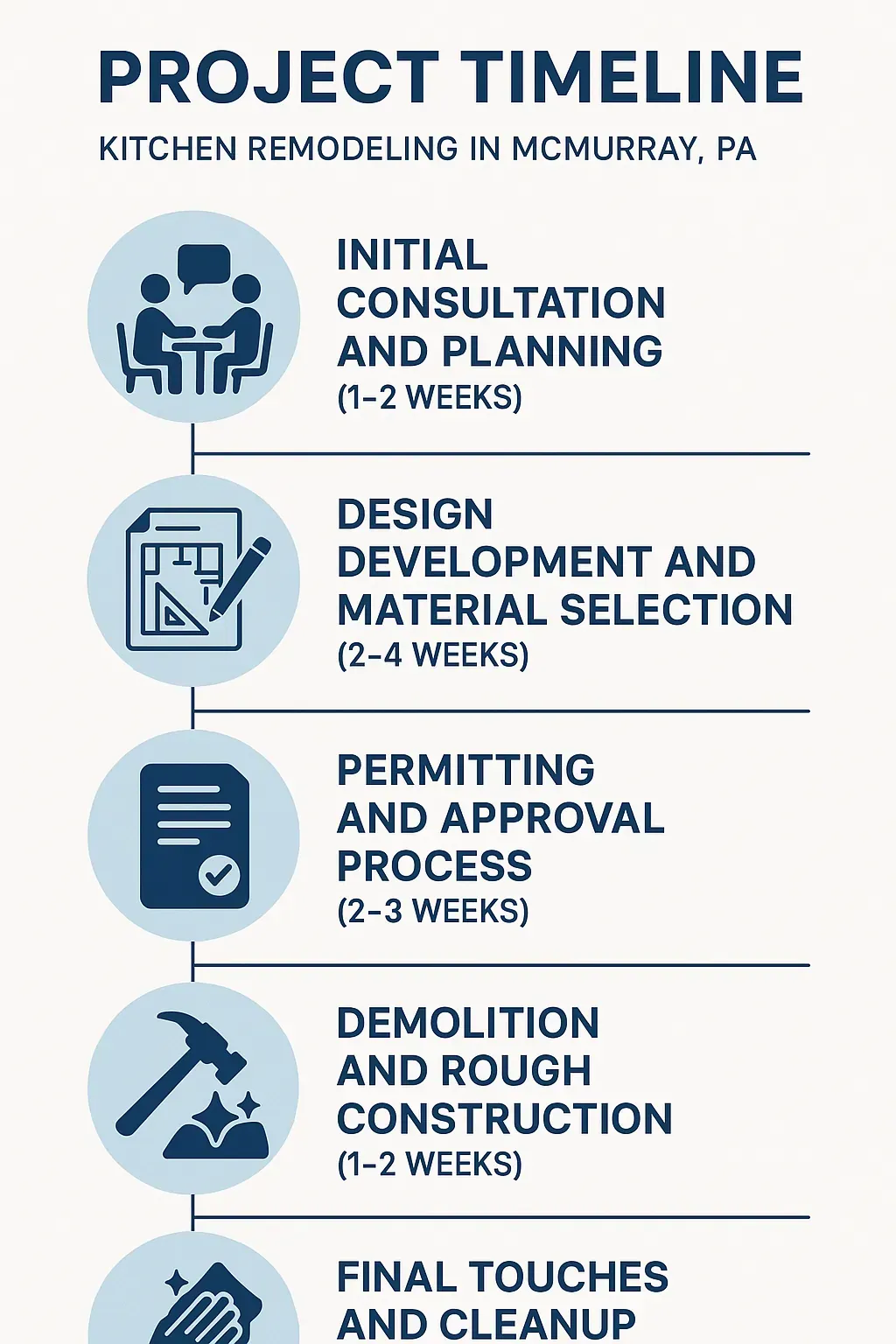Infographic depicting 5-step kitchen remodeling timeline for McMurray PA website, clear and professional design.