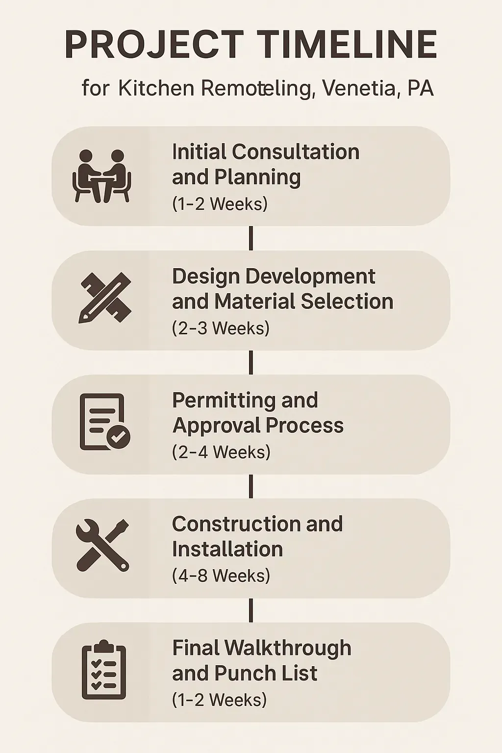 Infographic illustrating a five-step project timeline for kitchen remodeling in Venetia PA with clear visual elements.