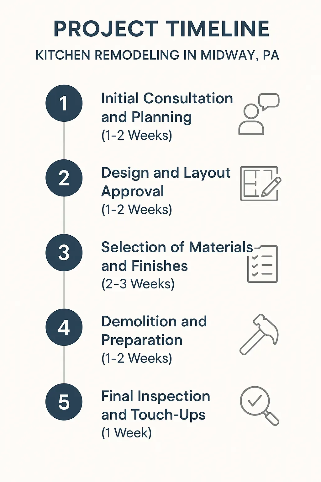 Infographic visually outlining the five-step kitchen remodeling timeline for Midway PA with clear, professional design.
