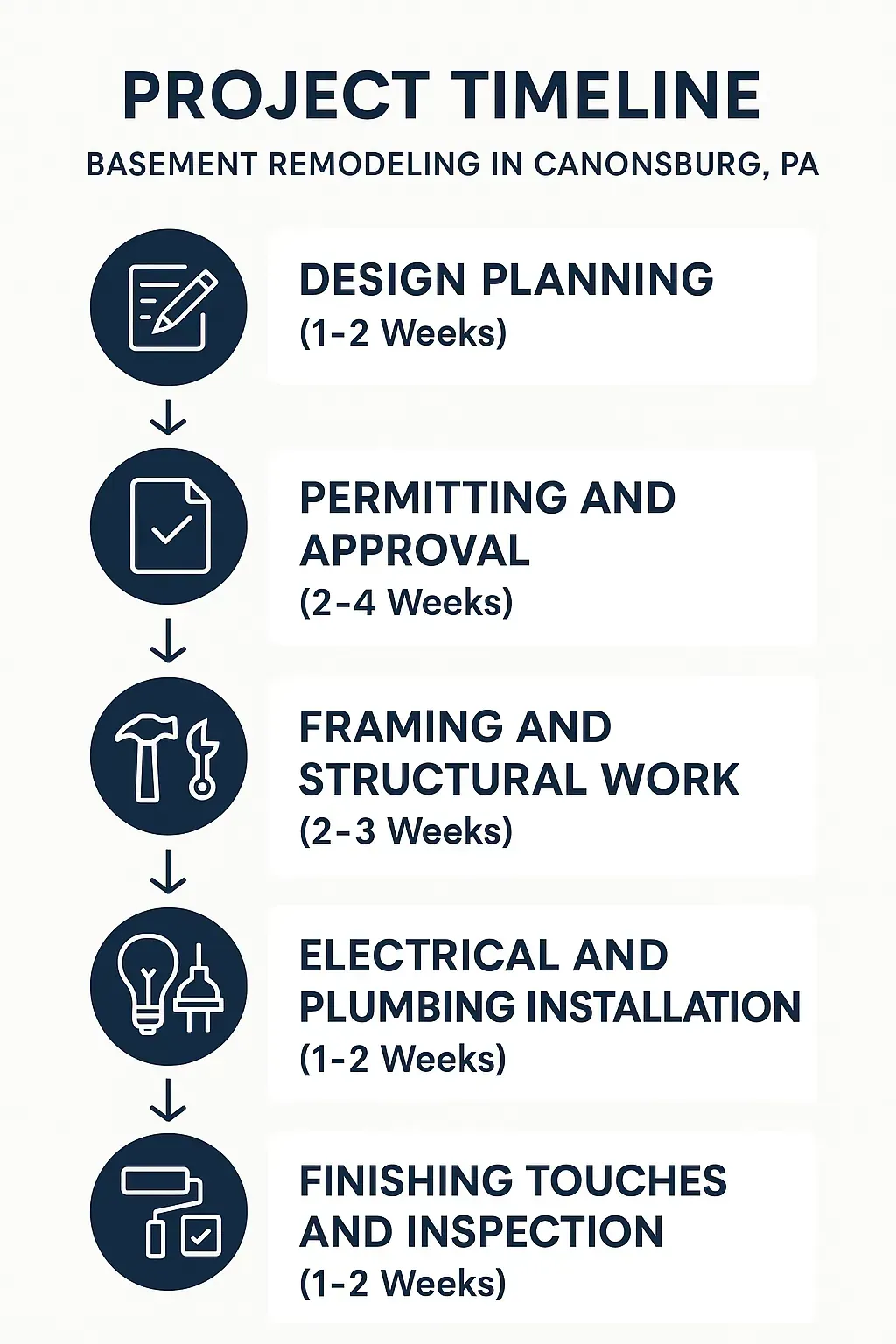 Infographic for Project Timeline showing Basement Remodeling steps in Canonsburg PA with clear visuals and minimal text.