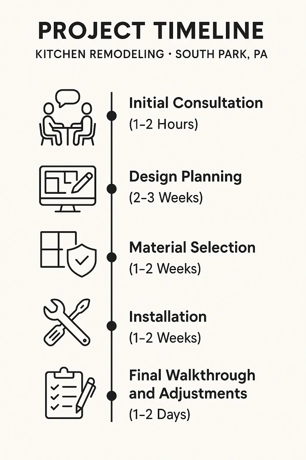 Infographic illustrating the five-step kitchen remodeling timeline for South Park PA, clear and professional design.