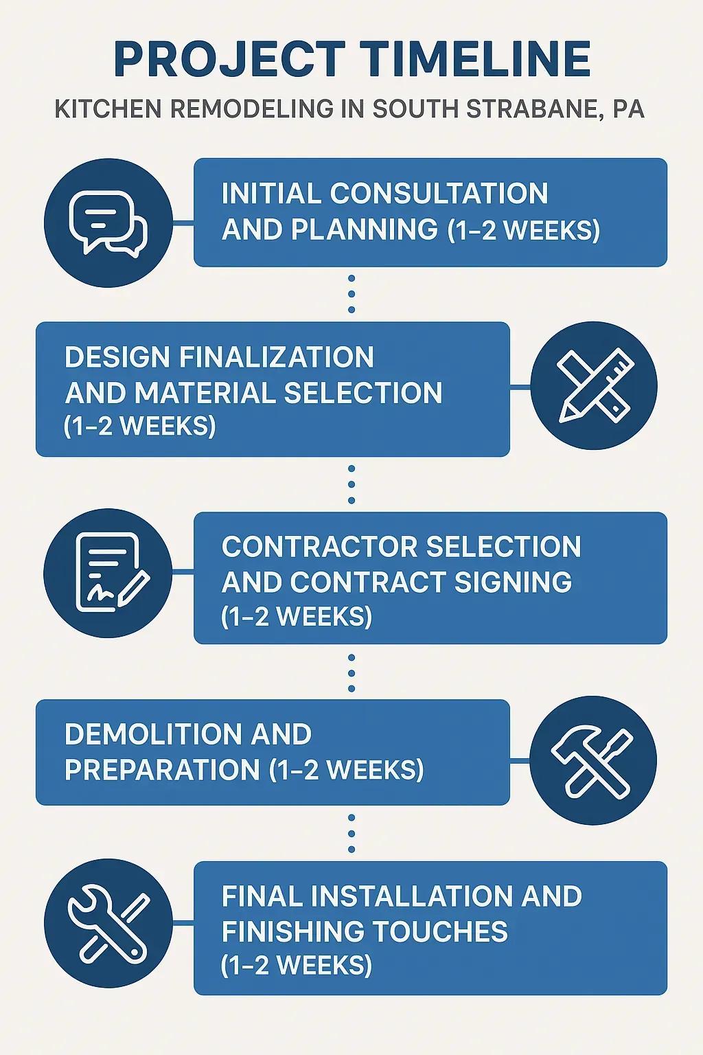 Infographic illustrating a 5-step kitchen remodeling timeline for South Strabane PA, showcasing planning to final installation.