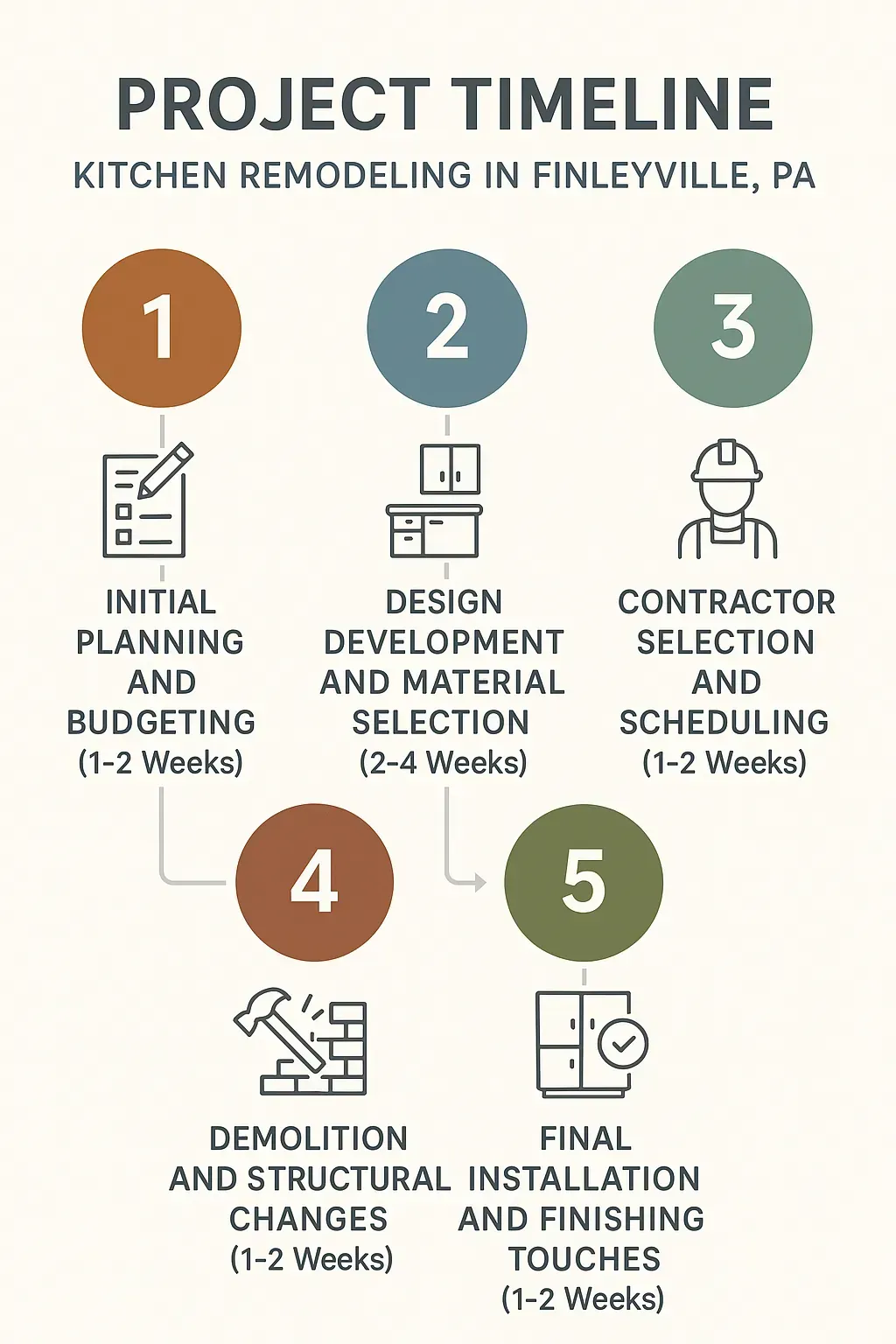 Infographic visualizing a five-step kitchen remodeling timeline for Finleyville PA highlighting planning, design, contractor, demolition, and installation.