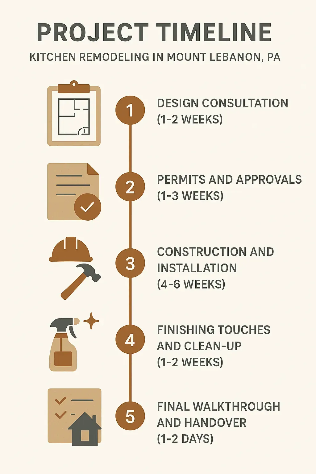 Infographic depicting a five-step timeline for kitchen remodeling in Mount Lebanon PA, showcasing design to handover stages.