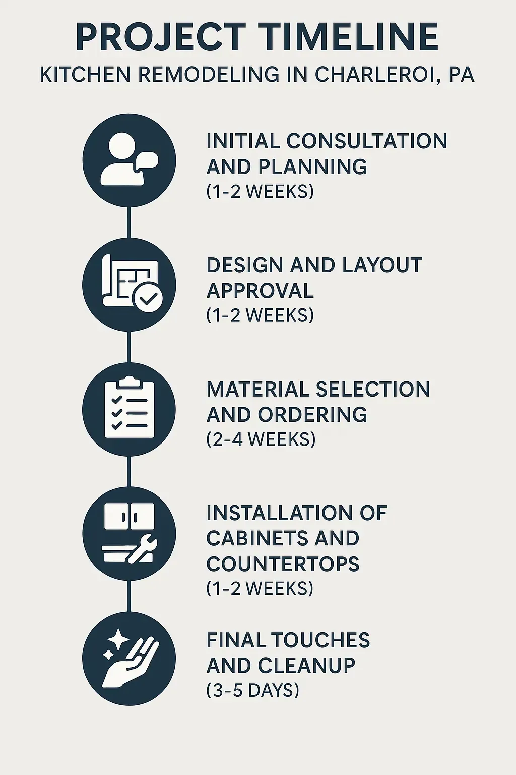 Infographic depicting a five-step kitchen remodeling timeline for Charleroi PA, from consultation to final touches.