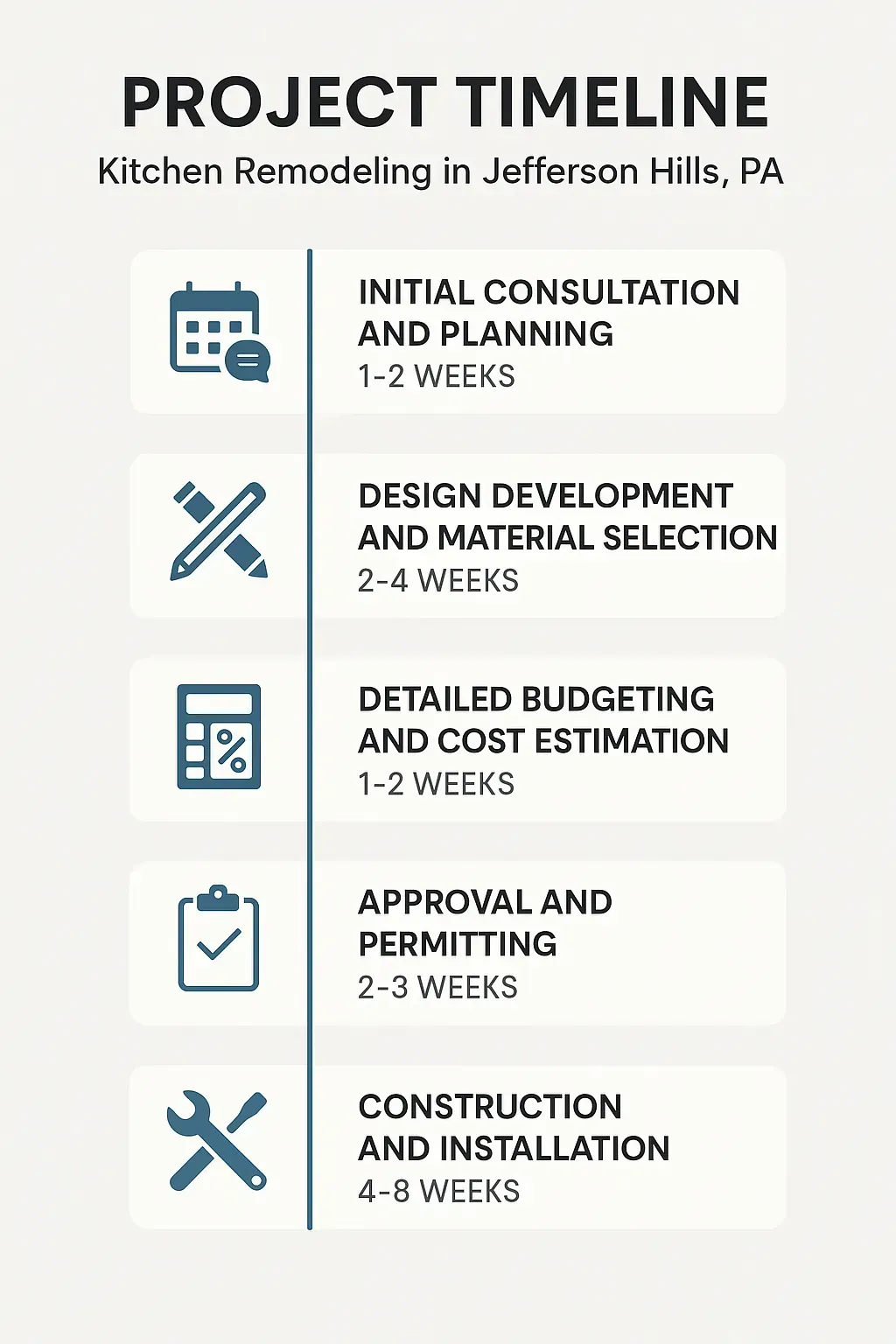 Infographic illustrating the five-step project timeline for kitchen remodeling in Jefferson Hills PA, with clear visuals.