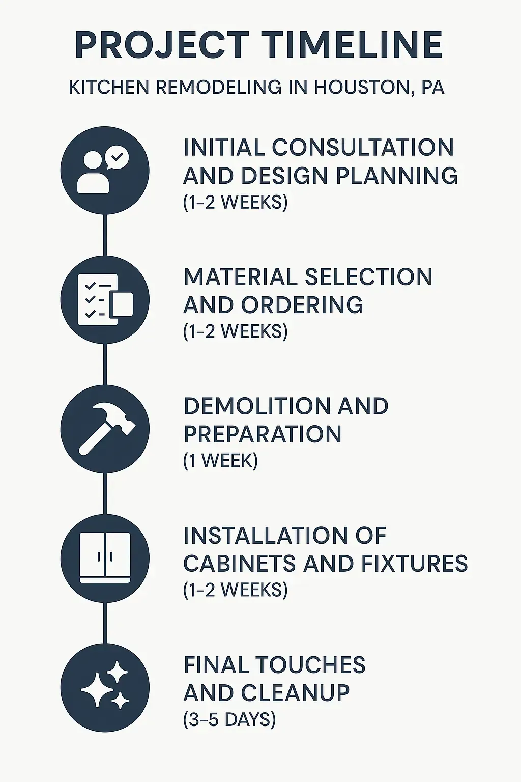 Infographic for Kitchen Remodeling Project Timeline in Houston PA highlighting five clear steps and durations.