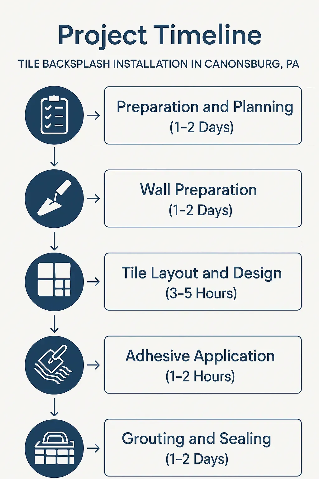 Infographic illustrating a five-step timeline for Tile Backsplash Installation in Canonsburg PA.