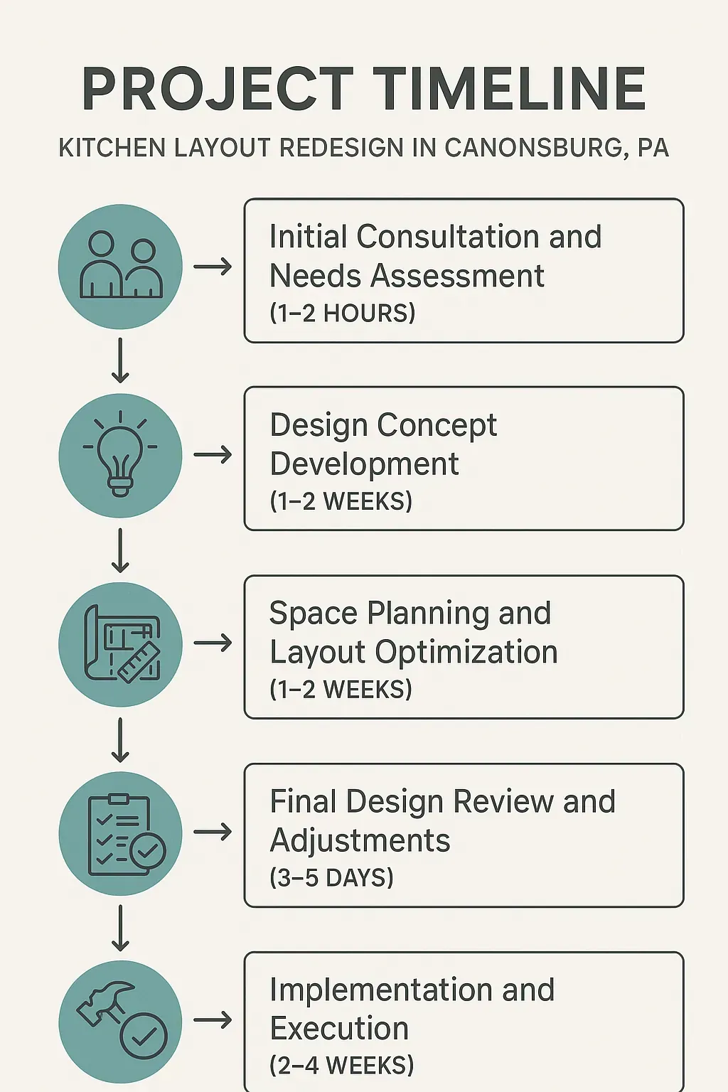 Infographic illustrating a five-step project timeline for kitchen layout redesign in Canonsburg PA with clear visuals.