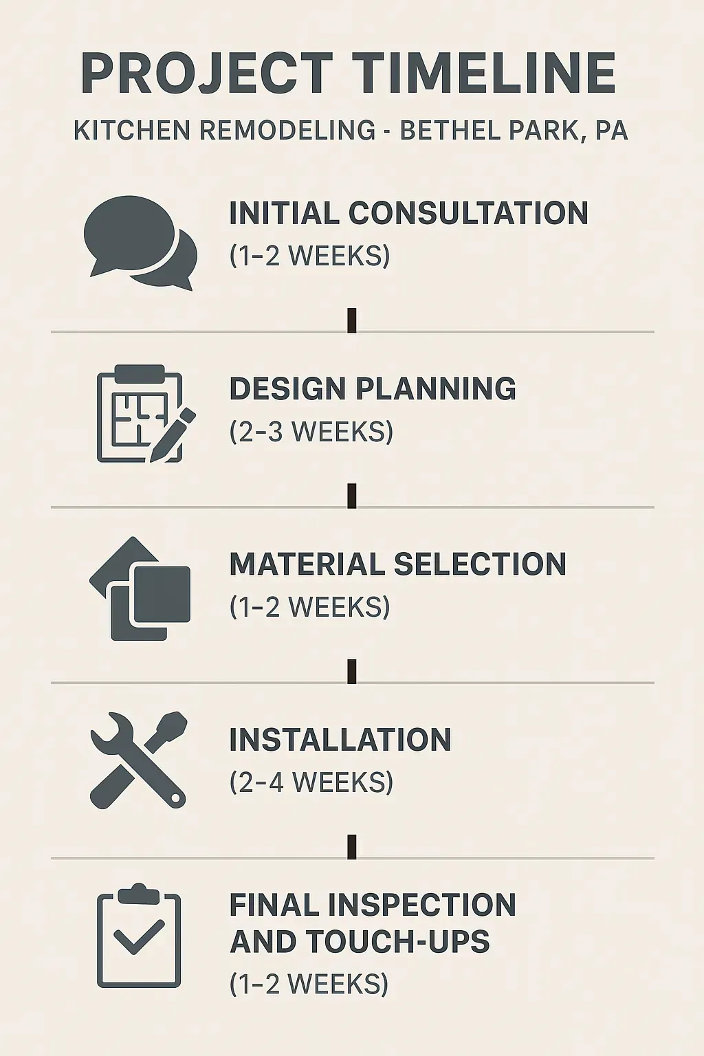 Infographic showing a five-step timeline for kitchen remodeling in Bethel Park PA with professional design and minimal text.