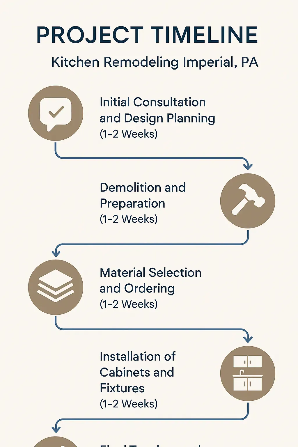 Infographic illustrating a five-step kitchen remodeling timeline in Imperial PA featuring clear design and minimal text.