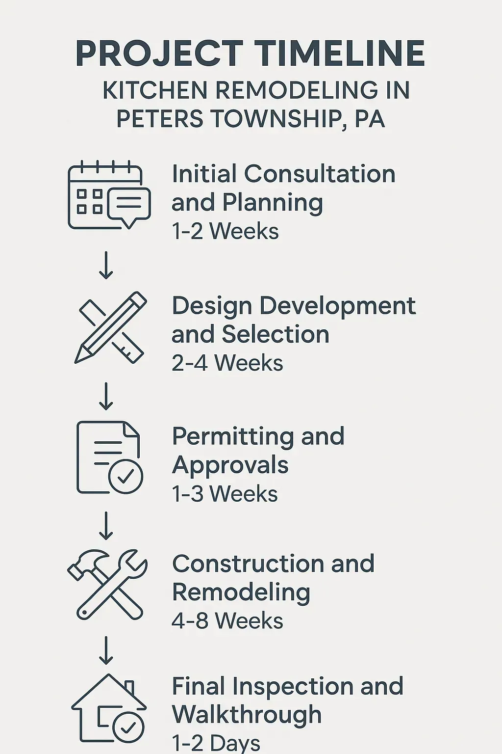 Infographic showing a five-step timeline for Kitchen Remodeling in Peters Township PA with clear professional visuals.