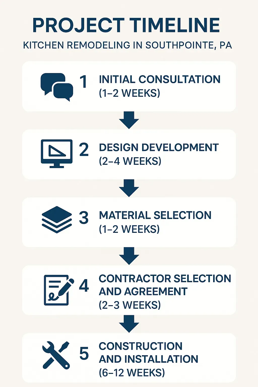 Infographic showing a five-step kitchen remodeling timeline in Southpointe PA from consultation to construction.