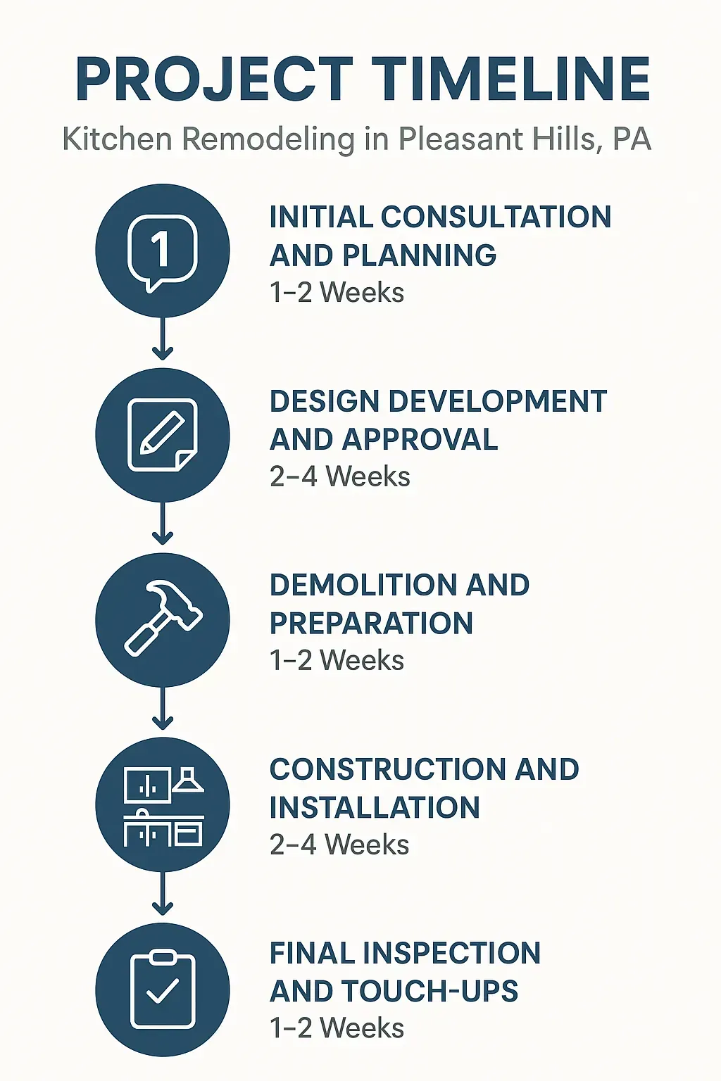 Infographic depicting five-step project timeline for kitchen remodeling in Pleasant Hills PA with clear visuals and minimal text
