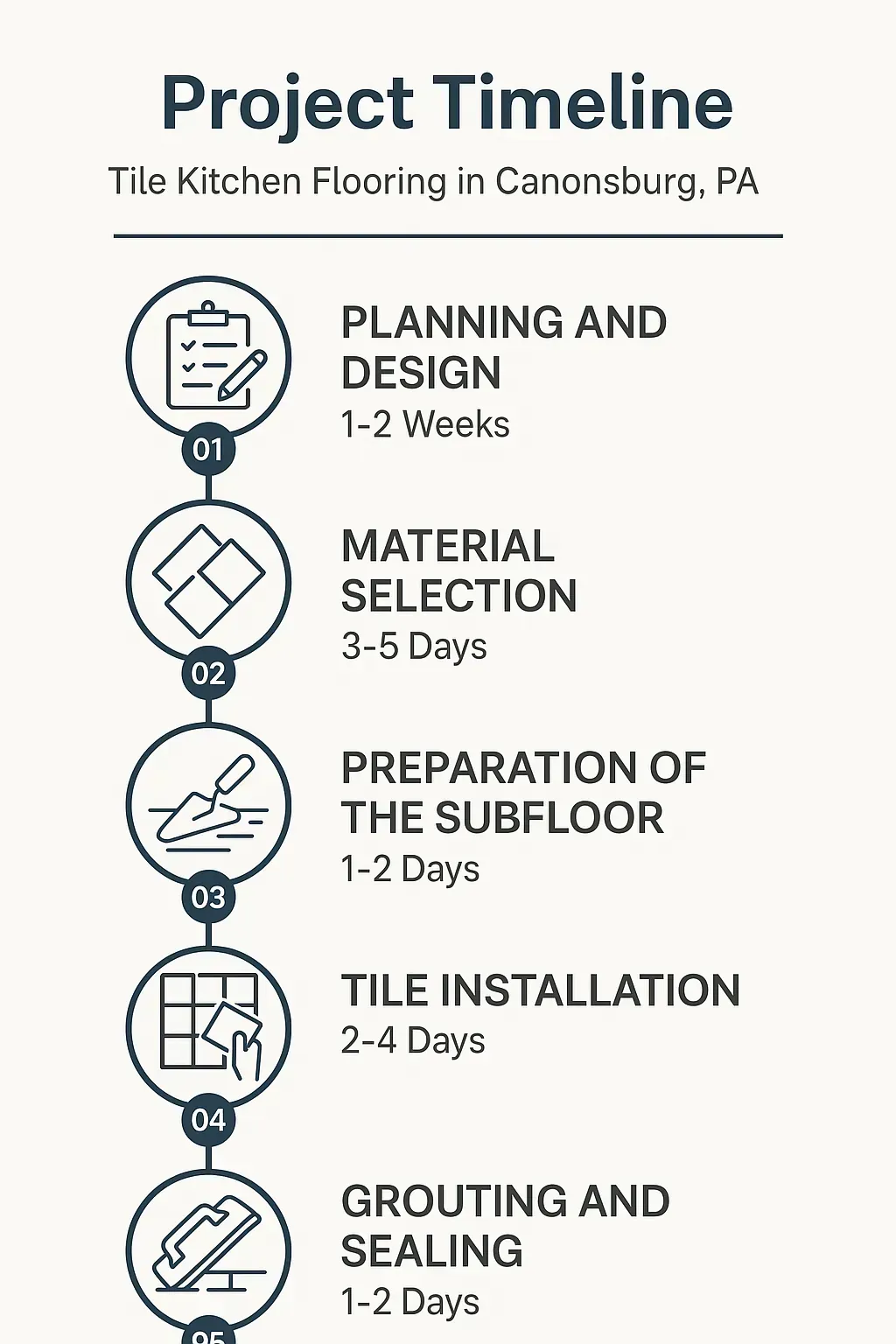 Infographic detailing a five-step project timeline for Tile Kitchen Flooring in Canonsburg PA, showcasing each phase clearly.