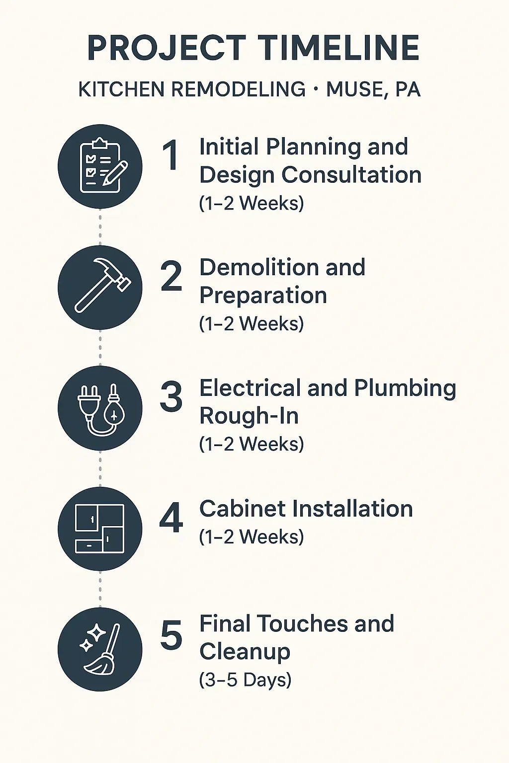 Infographic depicting a five-step kitchen remodeling timeline including planning, demolition, plumbing, installation, and cleanup.