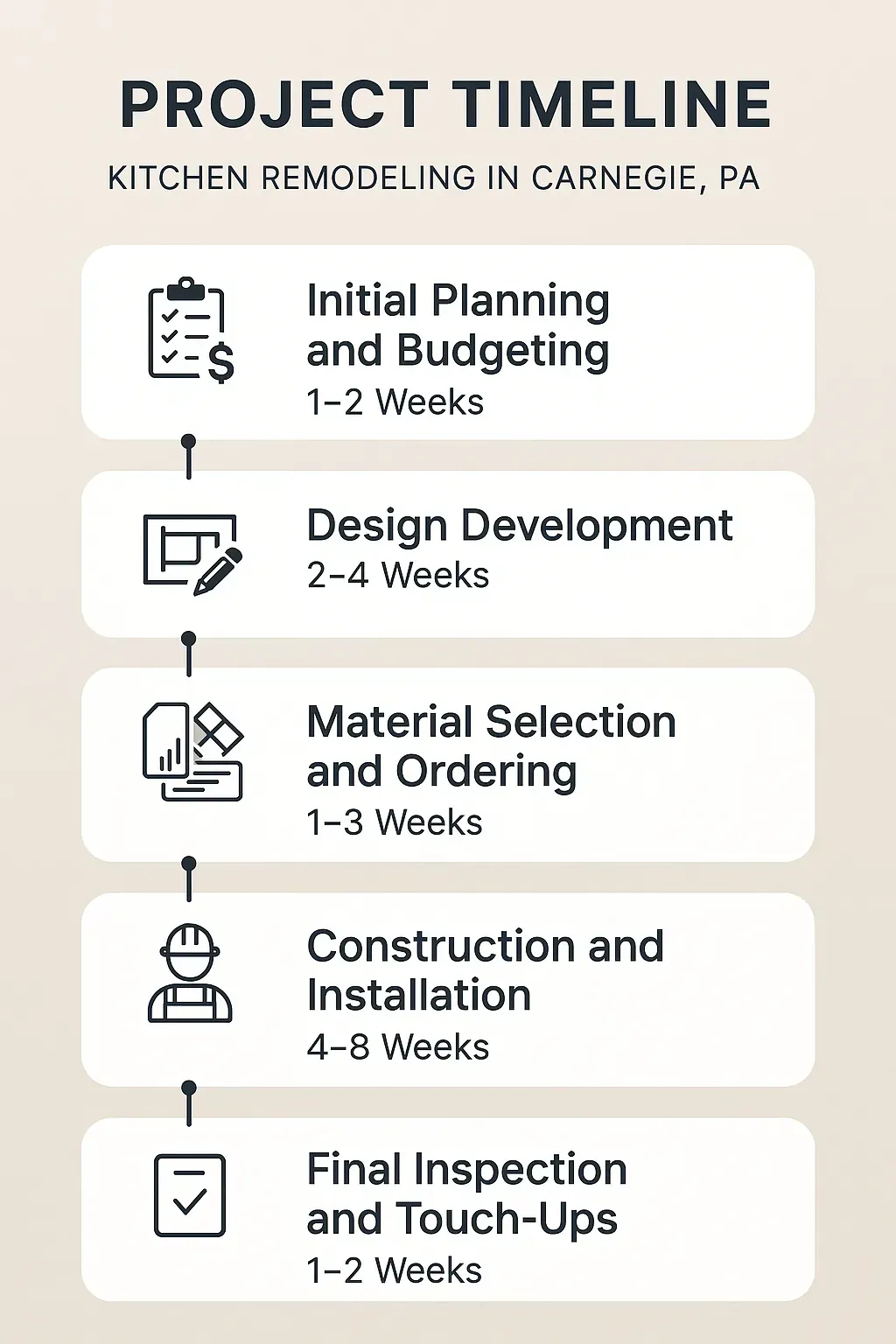 Infographic depicting a five-step kitchen remodeling timeline for Carnegie PA from planning to final inspection