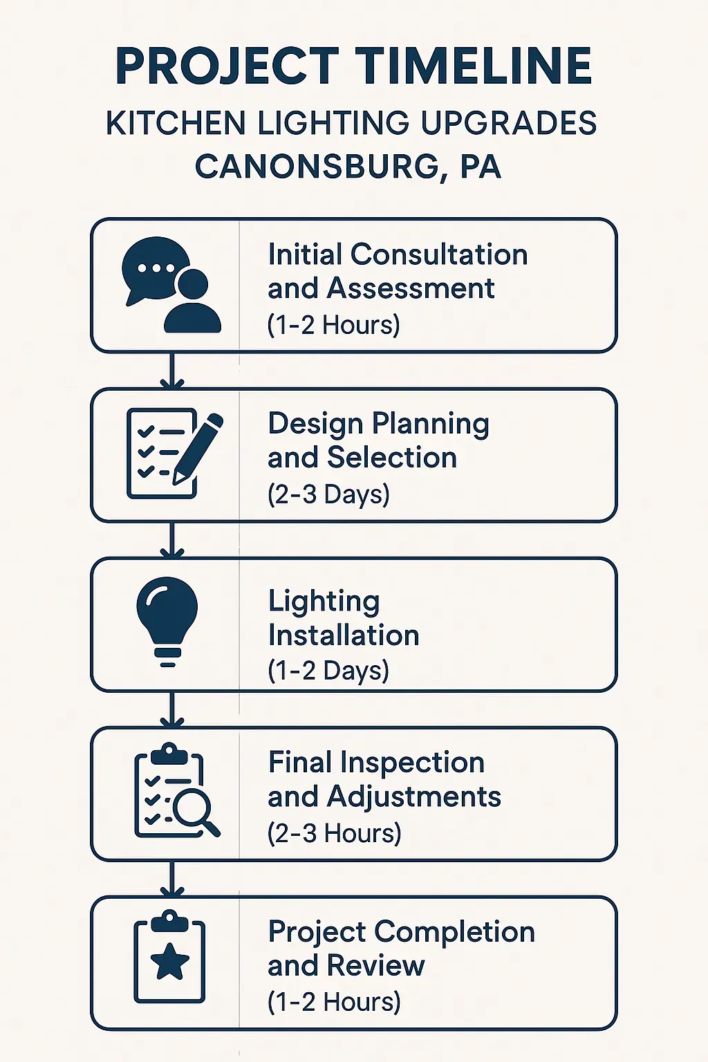 Infographic showing Kitchen Lighting Upgrades project timeline with five clear steps and visual appeal for Canonsburg PA