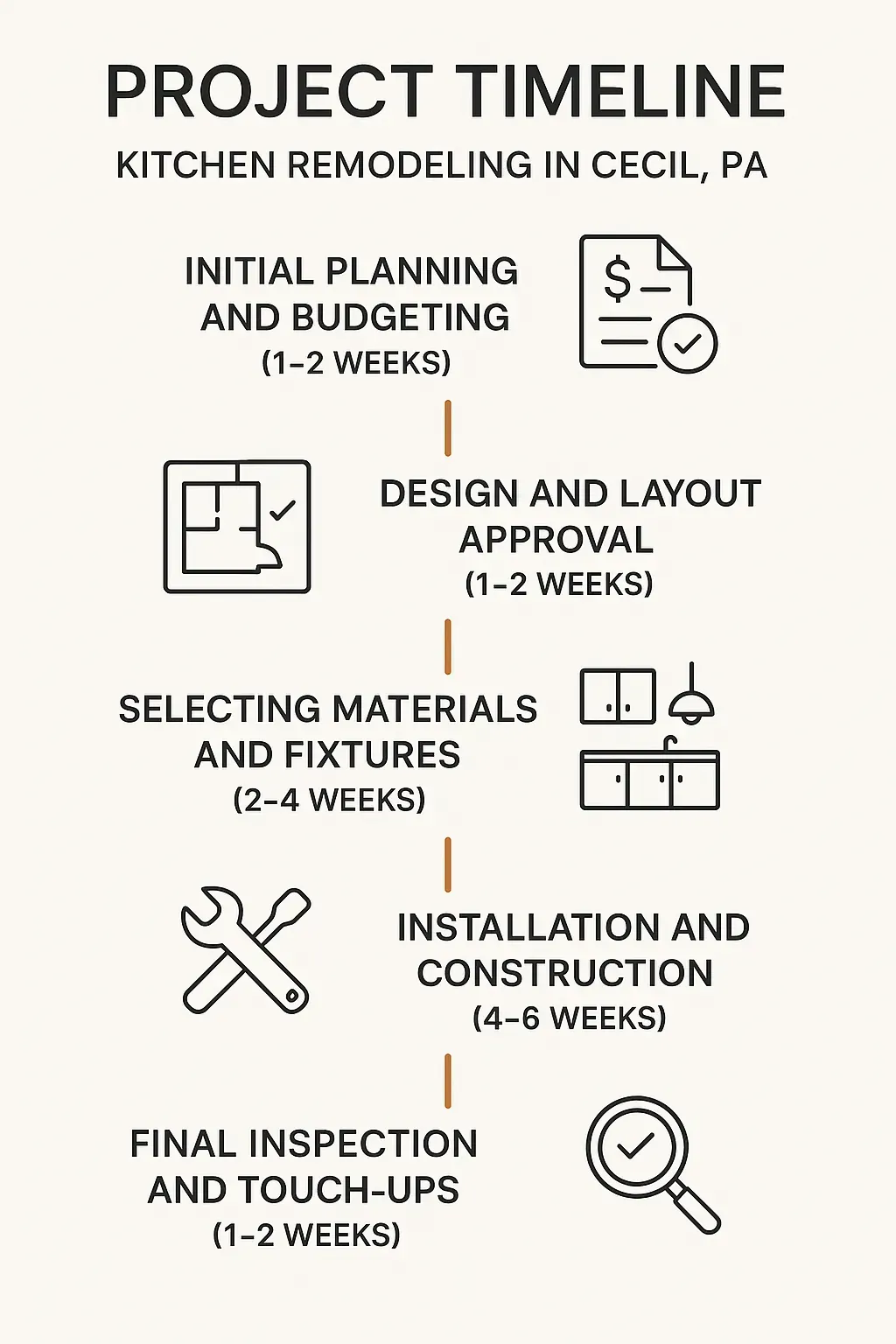 Infographic showing a five-step project timeline for kitchen remodeling in Cecil PA with clear visuals and minimal text.