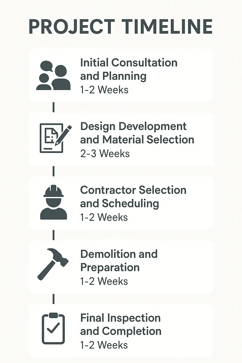 Infographic illustrating a five-step kitchen remodeling project timeline in McKees Rocks, PA with clear visuals.