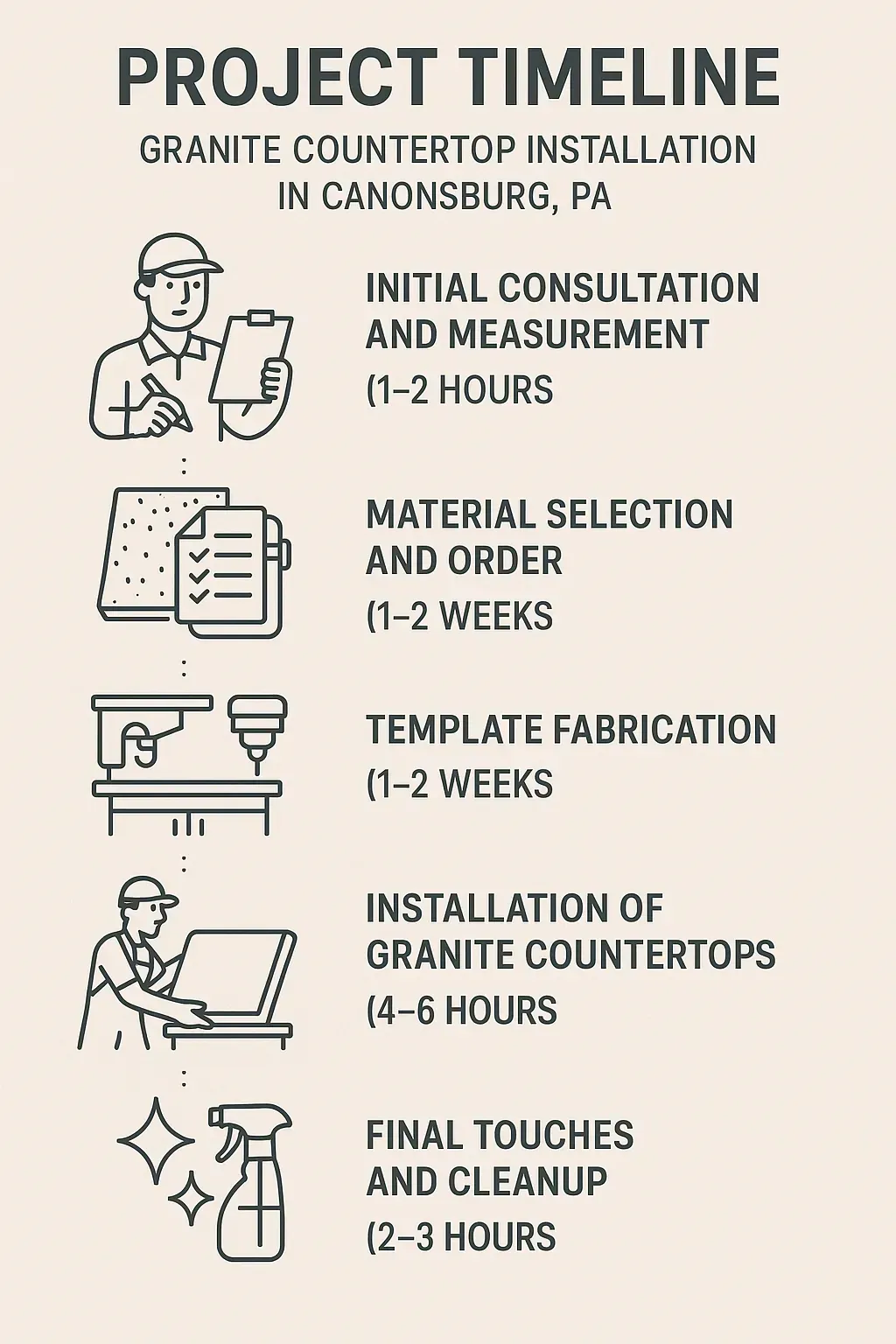 Infographic showing a five-step timeline for granite countertop installation in Canonsburg PA with clear visuals and minimal text.