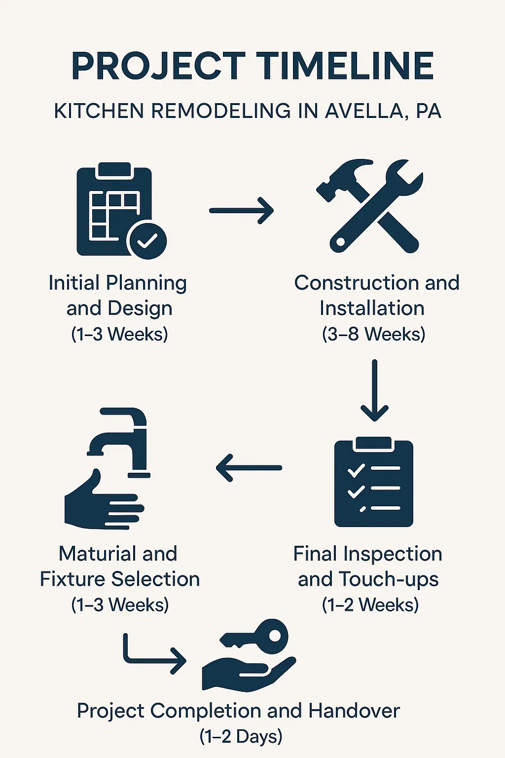 Infographic visually detailing a five-step kitchen remodeling timeline for Avella PA with clear sections and minimal text.