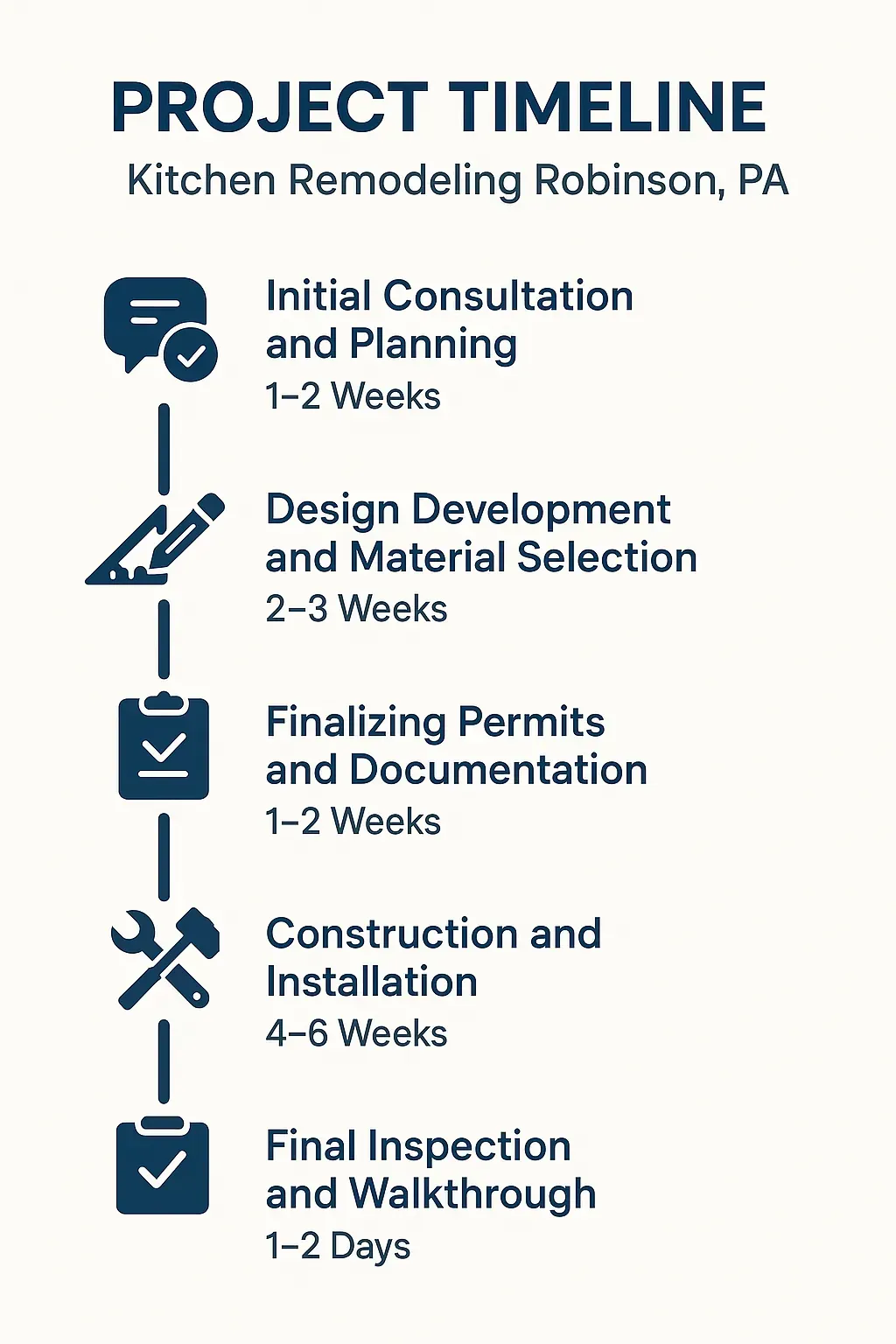Infographic illustrating the five-step project timeline for kitchen remodeling in Robinson Township, PA, with clear visuals.