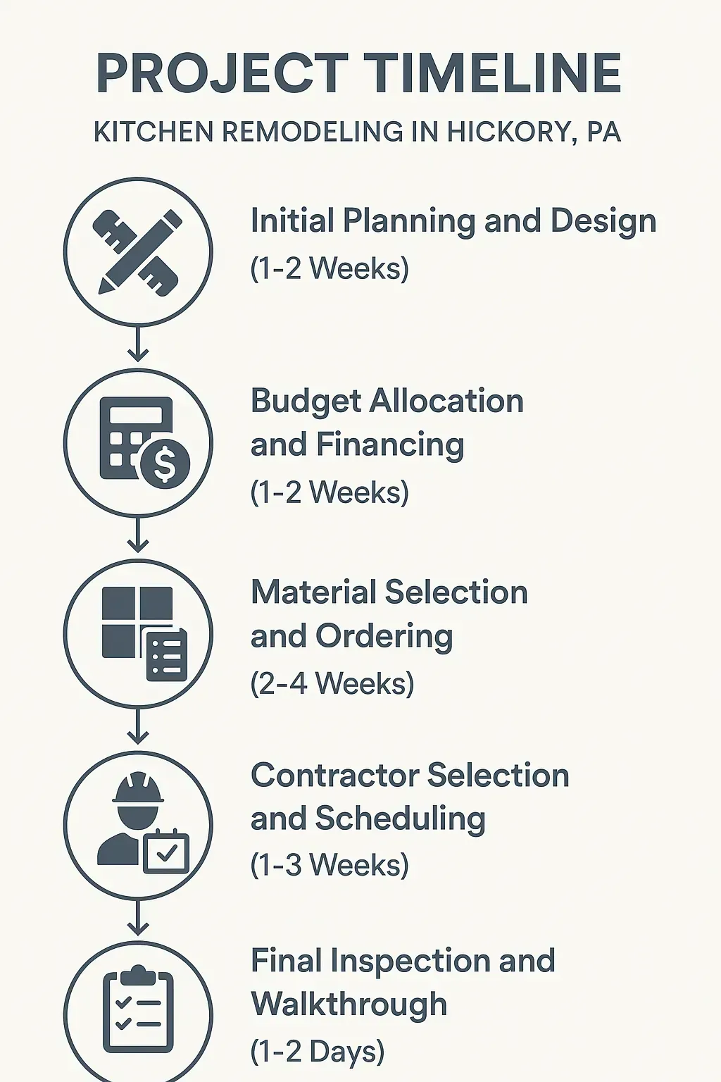 Infographic depicting a five-step timeline for kitchen remodeling in Hickory PA from planning to final inspection.